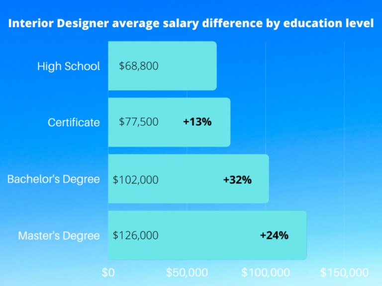 The Benefits of a Master of Interior Design Degree by DI